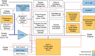 Microchip